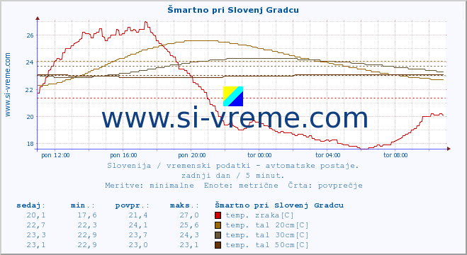 POVPREČJE :: Šmartno pri Slovenj Gradcu :: temp. zraka | vlaga | smer vetra | hitrost vetra | sunki vetra | tlak | padavine | sonce | temp. tal  5cm | temp. tal 10cm | temp. tal 20cm | temp. tal 30cm | temp. tal 50cm :: zadnji dan / 5 minut.