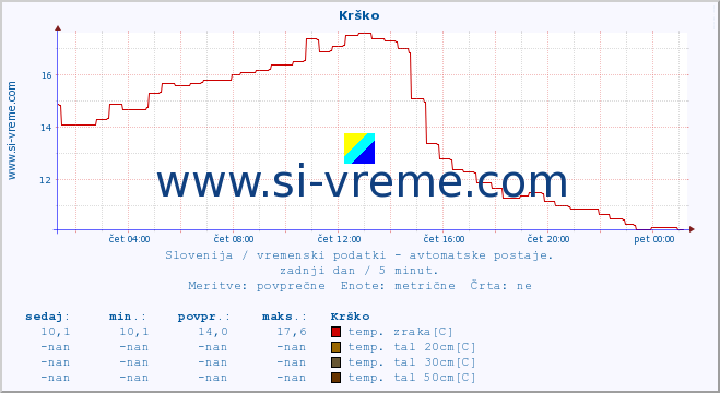 POVPREČJE :: Krško :: temp. zraka | vlaga | smer vetra | hitrost vetra | sunki vetra | tlak | padavine | sonce | temp. tal  5cm | temp. tal 10cm | temp. tal 20cm | temp. tal 30cm | temp. tal 50cm :: zadnji dan / 5 minut.