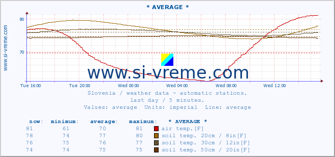  :: * AVERAGE * :: air temp. | humi- dity | wind dir. | wind speed | wind gusts | air pressure | precipi- tation | sun strength | soil temp. 5cm / 2in | soil temp. 10cm / 4in | soil temp. 20cm / 8in | soil temp. 30cm / 12in | soil temp. 50cm / 20in :: last day / 5 minutes.