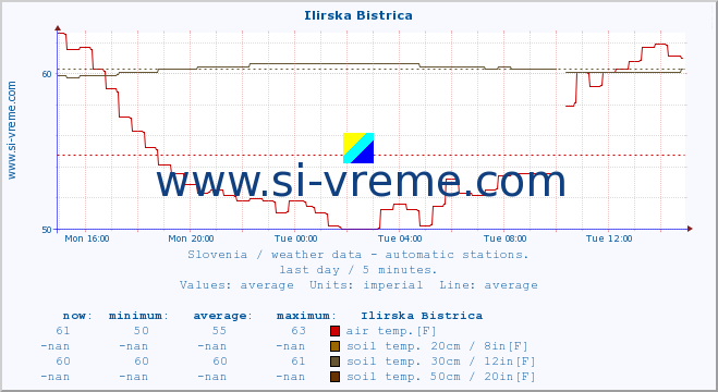  :: Ilirska Bistrica :: air temp. | humi- dity | wind dir. | wind speed | wind gusts | air pressure | precipi- tation | sun strength | soil temp. 5cm / 2in | soil temp. 10cm / 4in | soil temp. 20cm / 8in | soil temp. 30cm / 12in | soil temp. 50cm / 20in :: last day / 5 minutes.