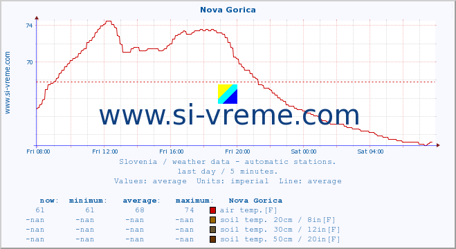  :: Nova Gorica :: air temp. | humi- dity | wind dir. | wind speed | wind gusts | air pressure | precipi- tation | sun strength | soil temp. 5cm / 2in | soil temp. 10cm / 4in | soil temp. 20cm / 8in | soil temp. 30cm / 12in | soil temp. 50cm / 20in :: last day / 5 minutes.