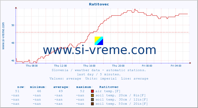  :: Ratitovec :: air temp. | humi- dity | wind dir. | wind speed | wind gusts | air pressure | precipi- tation | sun strength | soil temp. 5cm / 2in | soil temp. 10cm / 4in | soil temp. 20cm / 8in | soil temp. 30cm / 12in | soil temp. 50cm / 20in :: last day / 5 minutes.