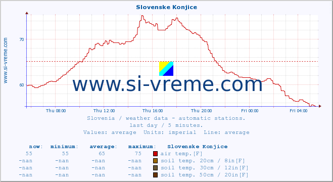  :: Slovenske Konjice :: air temp. | humi- dity | wind dir. | wind speed | wind gusts | air pressure | precipi- tation | sun strength | soil temp. 5cm / 2in | soil temp. 10cm / 4in | soil temp. 20cm / 8in | soil temp. 30cm / 12in | soil temp. 50cm / 20in :: last day / 5 minutes.