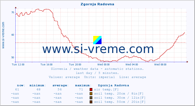  :: Zgornja Radovna :: air temp. | humi- dity | wind dir. | wind speed | wind gusts | air pressure | precipi- tation | sun strength | soil temp. 5cm / 2in | soil temp. 10cm / 4in | soil temp. 20cm / 8in | soil temp. 30cm / 12in | soil temp. 50cm / 20in :: last day / 5 minutes.