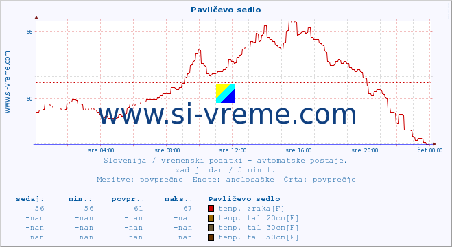 POVPREČJE :: Pavličevo sedlo :: temp. zraka | vlaga | smer vetra | hitrost vetra | sunki vetra | tlak | padavine | sonce | temp. tal  5cm | temp. tal 10cm | temp. tal 20cm | temp. tal 30cm | temp. tal 50cm :: zadnji dan / 5 minut.