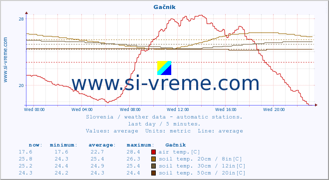  :: Gačnik :: air temp. | humi- dity | wind dir. | wind speed | wind gusts | air pressure | precipi- tation | sun strength | soil temp. 5cm / 2in | soil temp. 10cm / 4in | soil temp. 20cm / 8in | soil temp. 30cm / 12in | soil temp. 50cm / 20in :: last day / 5 minutes.