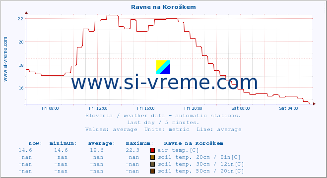  :: Ravne na Koroškem :: air temp. | humi- dity | wind dir. | wind speed | wind gusts | air pressure | precipi- tation | sun strength | soil temp. 5cm / 2in | soil temp. 10cm / 4in | soil temp. 20cm / 8in | soil temp. 30cm / 12in | soil temp. 50cm / 20in :: last day / 5 minutes.