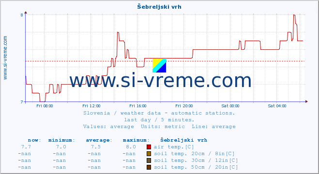  :: Šebreljski vrh :: air temp. | humi- dity | wind dir. | wind speed | wind gusts | air pressure | precipi- tation | sun strength | soil temp. 5cm / 2in | soil temp. 10cm / 4in | soil temp. 20cm / 8in | soil temp. 30cm / 12in | soil temp. 50cm / 20in :: last day / 5 minutes.