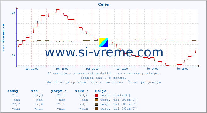 POVPREČJE :: Celje :: temp. zraka | vlaga | smer vetra | hitrost vetra | sunki vetra | tlak | padavine | sonce | temp. tal  5cm | temp. tal 10cm | temp. tal 20cm | temp. tal 30cm | temp. tal 50cm :: zadnji dan / 5 minut.