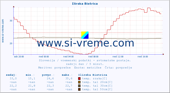 POVPREČJE :: Ilirska Bistrica :: temp. zraka | vlaga | smer vetra | hitrost vetra | sunki vetra | tlak | padavine | sonce | temp. tal  5cm | temp. tal 10cm | temp. tal 20cm | temp. tal 30cm | temp. tal 50cm :: zadnji dan / 5 minut.