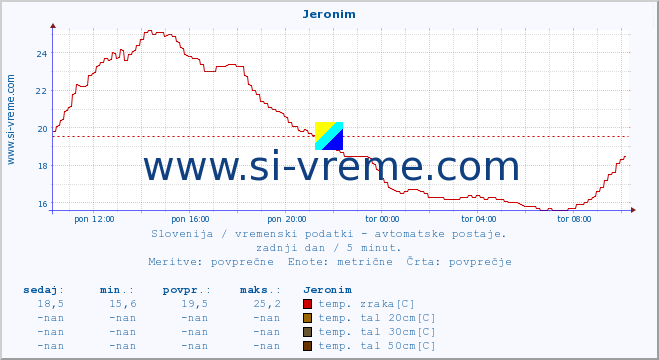 POVPREČJE :: Jeronim :: temp. zraka | vlaga | smer vetra | hitrost vetra | sunki vetra | tlak | padavine | sonce | temp. tal  5cm | temp. tal 10cm | temp. tal 20cm | temp. tal 30cm | temp. tal 50cm :: zadnji dan / 5 minut.