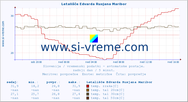 POVPREČJE :: Letališče Edvarda Rusjana Maribor :: temp. zraka | vlaga | smer vetra | hitrost vetra | sunki vetra | tlak | padavine | sonce | temp. tal  5cm | temp. tal 10cm | temp. tal 20cm | temp. tal 30cm | temp. tal 50cm :: zadnji dan / 5 minut.