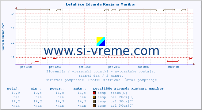 POVPREČJE :: Letališče Edvarda Rusjana Maribor :: temp. zraka | vlaga | smer vetra | hitrost vetra | sunki vetra | tlak | padavine | sonce | temp. tal  5cm | temp. tal 10cm | temp. tal 20cm | temp. tal 30cm | temp. tal 50cm :: zadnji dan / 5 minut.