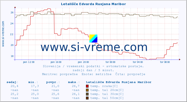 POVPREČJE :: Letališče Edvarda Rusjana Maribor :: temp. zraka | vlaga | smer vetra | hitrost vetra | sunki vetra | tlak | padavine | sonce | temp. tal  5cm | temp. tal 10cm | temp. tal 20cm | temp. tal 30cm | temp. tal 50cm :: zadnji dan / 5 minut.