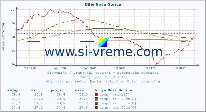 POVPREČJE :: Bilje Nova Gorica :: temp. zraka | vlaga | smer vetra | hitrost vetra | sunki vetra | tlak | padavine | sonce | temp. tal  5cm | temp. tal 10cm | temp. tal 20cm | temp. tal 30cm | temp. tal 50cm :: zadnji dan / 5 minut.