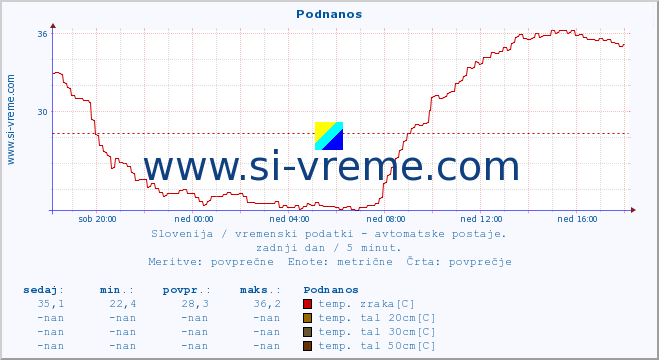 POVPREČJE :: Podnanos :: temp. zraka | vlaga | smer vetra | hitrost vetra | sunki vetra | tlak | padavine | sonce | temp. tal  5cm | temp. tal 10cm | temp. tal 20cm | temp. tal 30cm | temp. tal 50cm :: zadnji dan / 5 minut.