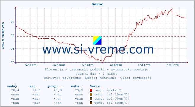 POVPREČJE :: Sevno :: temp. zraka | vlaga | smer vetra | hitrost vetra | sunki vetra | tlak | padavine | sonce | temp. tal  5cm | temp. tal 10cm | temp. tal 20cm | temp. tal 30cm | temp. tal 50cm :: zadnji dan / 5 minut.