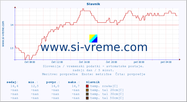 POVPREČJE :: Slavnik :: temp. zraka | vlaga | smer vetra | hitrost vetra | sunki vetra | tlak | padavine | sonce | temp. tal  5cm | temp. tal 10cm | temp. tal 20cm | temp. tal 30cm | temp. tal 50cm :: zadnji dan / 5 minut.