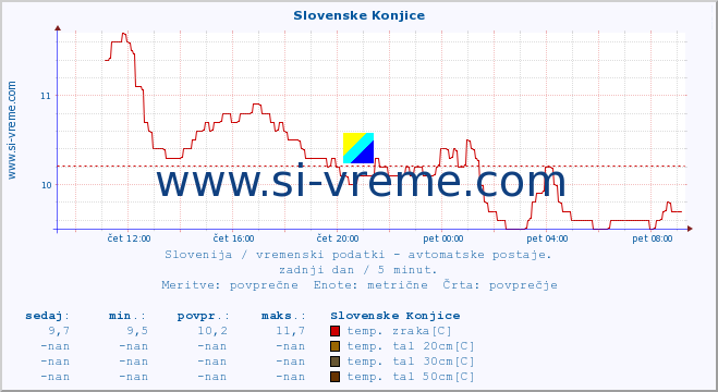 POVPREČJE :: Slovenske Konjice :: temp. zraka | vlaga | smer vetra | hitrost vetra | sunki vetra | tlak | padavine | sonce | temp. tal  5cm | temp. tal 10cm | temp. tal 20cm | temp. tal 30cm | temp. tal 50cm :: zadnji dan / 5 minut.