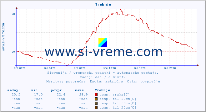 POVPREČJE :: Trebnje :: temp. zraka | vlaga | smer vetra | hitrost vetra | sunki vetra | tlak | padavine | sonce | temp. tal  5cm | temp. tal 10cm | temp. tal 20cm | temp. tal 30cm | temp. tal 50cm :: zadnji dan / 5 minut.