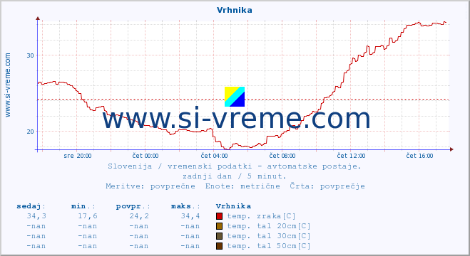 POVPREČJE :: Vrhnika :: temp. zraka | vlaga | smer vetra | hitrost vetra | sunki vetra | tlak | padavine | sonce | temp. tal  5cm | temp. tal 10cm | temp. tal 20cm | temp. tal 30cm | temp. tal 50cm :: zadnji dan / 5 minut.