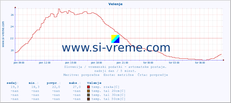 POVPREČJE :: Velenje :: temp. zraka | vlaga | smer vetra | hitrost vetra | sunki vetra | tlak | padavine | sonce | temp. tal  5cm | temp. tal 10cm | temp. tal 20cm | temp. tal 30cm | temp. tal 50cm :: zadnji dan / 5 minut.