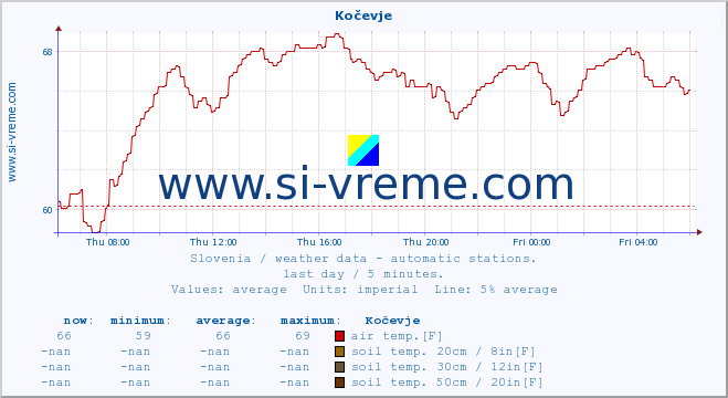  :: Kočevje :: air temp. | humi- dity | wind dir. | wind speed | wind gusts | air pressure | precipi- tation | sun strength | soil temp. 5cm / 2in | soil temp. 10cm / 4in | soil temp. 20cm / 8in | soil temp. 30cm / 12in | soil temp. 50cm / 20in :: last day / 5 minutes.