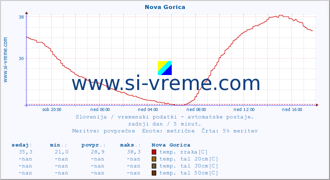 POVPREČJE :: Nova Gorica :: temp. zraka | vlaga | smer vetra | hitrost vetra | sunki vetra | tlak | padavine | sonce | temp. tal  5cm | temp. tal 10cm | temp. tal 20cm | temp. tal 30cm | temp. tal 50cm :: zadnji dan / 5 minut.