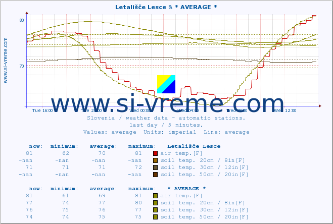  :: Letališče Lesce & * AVERAGE * :: air temp. | humi- dity | wind dir. | wind speed | wind gusts | air pressure | precipi- tation | sun strength | soil temp. 5cm / 2in | soil temp. 10cm / 4in | soil temp. 20cm / 8in | soil temp. 30cm / 12in | soil temp. 50cm / 20in :: last day / 5 minutes.