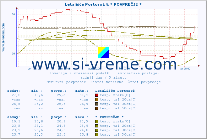 POVPREČJE :: Letališče Portorož & * POVPREČJE * :: temp. zraka | vlaga | smer vetra | hitrost vetra | sunki vetra | tlak | padavine | sonce | temp. tal  5cm | temp. tal 10cm | temp. tal 20cm | temp. tal 30cm | temp. tal 50cm :: zadnji dan / 5 minut.