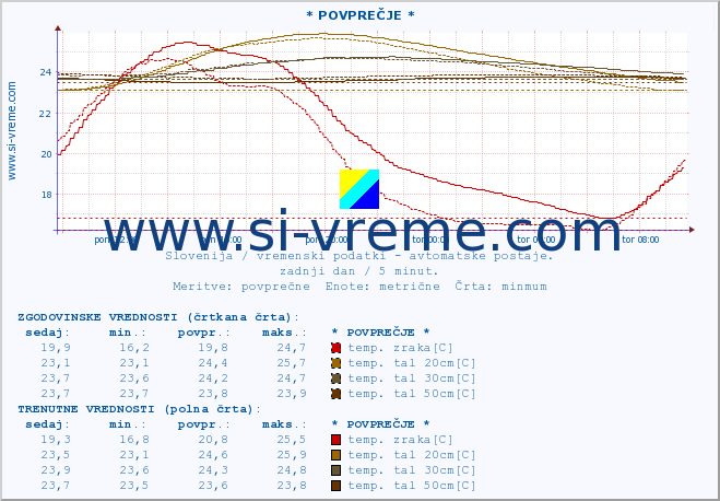 POVPREČJE :: * POVPREČJE * :: temp. zraka | vlaga | smer vetra | hitrost vetra | sunki vetra | tlak | padavine | sonce | temp. tal  5cm | temp. tal 10cm | temp. tal 20cm | temp. tal 30cm | temp. tal 50cm :: zadnji dan / 5 minut.