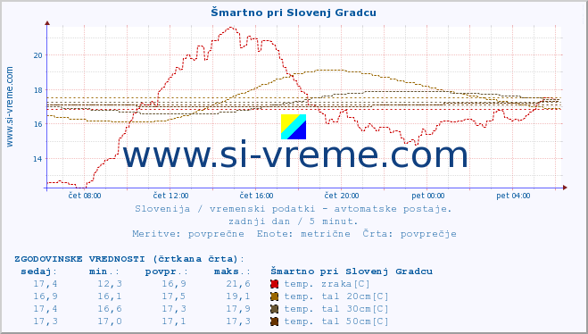 POVPREČJE :: Šmartno pri Slovenj Gradcu :: temp. zraka | vlaga | smer vetra | hitrost vetra | sunki vetra | tlak | padavine | sonce | temp. tal  5cm | temp. tal 10cm | temp. tal 20cm | temp. tal 30cm | temp. tal 50cm :: zadnji dan / 5 minut.