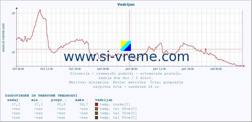 POVPREČJE :: Vedrijan :: temp. zraka | vlaga | smer vetra | hitrost vetra | sunki vetra | tlak | padavine | sonce | temp. tal  5cm | temp. tal 10cm | temp. tal 20cm | temp. tal 30cm | temp. tal 50cm :: zadnja dva dni / 5 minut.