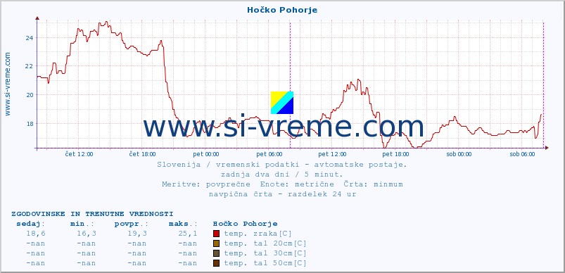 POVPREČJE :: Hočko Pohorje :: temp. zraka | vlaga | smer vetra | hitrost vetra | sunki vetra | tlak | padavine | sonce | temp. tal  5cm | temp. tal 10cm | temp. tal 20cm | temp. tal 30cm | temp. tal 50cm :: zadnja dva dni / 5 minut.