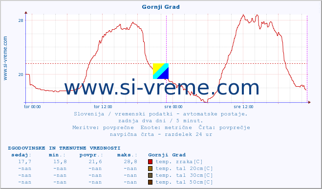 POVPREČJE :: Gornji Grad :: temp. zraka | vlaga | smer vetra | hitrost vetra | sunki vetra | tlak | padavine | sonce | temp. tal  5cm | temp. tal 10cm | temp. tal 20cm | temp. tal 30cm | temp. tal 50cm :: zadnja dva dni / 5 minut.