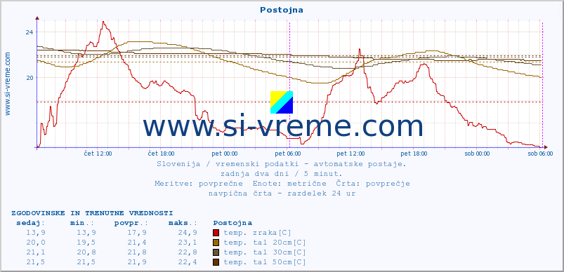 POVPREČJE :: Postojna :: temp. zraka | vlaga | smer vetra | hitrost vetra | sunki vetra | tlak | padavine | sonce | temp. tal  5cm | temp. tal 10cm | temp. tal 20cm | temp. tal 30cm | temp. tal 50cm :: zadnja dva dni / 5 minut.