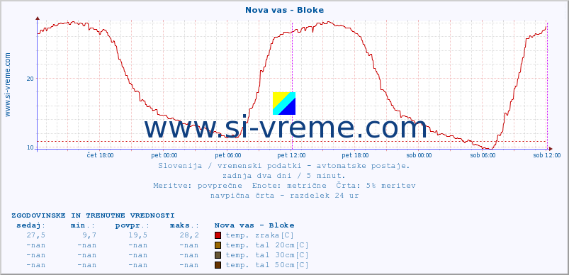 POVPREČJE :: Nova vas - Bloke :: temp. zraka | vlaga | smer vetra | hitrost vetra | sunki vetra | tlak | padavine | sonce | temp. tal  5cm | temp. tal 10cm | temp. tal 20cm | temp. tal 30cm | temp. tal 50cm :: zadnja dva dni / 5 minut.