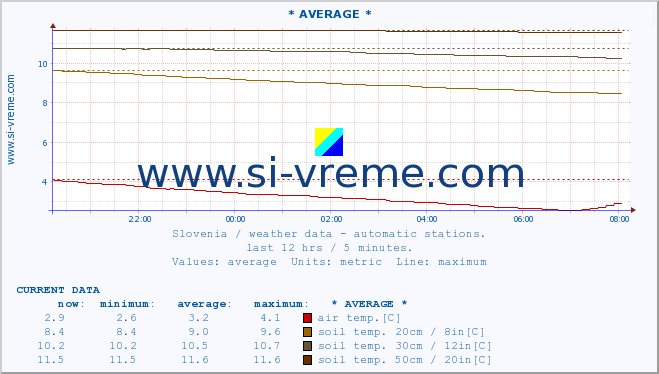  :: * AVERAGE * :: air temp. | humi- dity | wind dir. | wind speed | wind gusts | air pressure | precipi- tation | sun strength | soil temp. 5cm / 2in | soil temp. 10cm / 4in | soil temp. 20cm / 8in | soil temp. 30cm / 12in | soil temp. 50cm / 20in :: last day / 5 minutes.