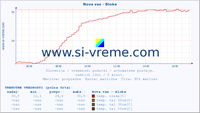 POVPREČJE :: Nova vas - Bloke :: temp. zraka | vlaga | smer vetra | hitrost vetra | sunki vetra | tlak | padavine | sonce | temp. tal  5cm | temp. tal 10cm | temp. tal 20cm | temp. tal 30cm | temp. tal 50cm :: zadnji dan / 5 minut.