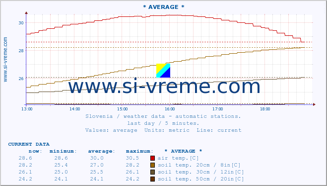  :: * AVERAGE * :: air temp. | humi- dity | wind dir. | wind speed | wind gusts | air pressure | precipi- tation | sun strength | soil temp. 5cm / 2in | soil temp. 10cm / 4in | soil temp. 20cm / 8in | soil temp. 30cm / 12in | soil temp. 50cm / 20in :: last day / 5 minutes.