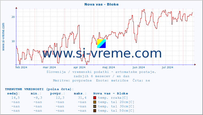 POVPREČJE :: Nova vas - Bloke :: temp. zraka | vlaga | smer vetra | hitrost vetra | sunki vetra | tlak | padavine | sonce | temp. tal  5cm | temp. tal 10cm | temp. tal 20cm | temp. tal 30cm | temp. tal 50cm :: zadnje leto / en dan.