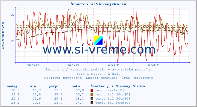 POVPREČJE :: Šmartno pri Slovenj Gradcu :: temp. zraka | vlaga | smer vetra | hitrost vetra | sunki vetra | tlak | padavine | sonce | temp. tal  5cm | temp. tal 10cm | temp. tal 20cm | temp. tal 30cm | temp. tal 50cm :: zadnji mesec / 2 uri.