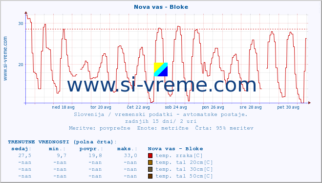 POVPREČJE :: Nova vas - Bloke :: temp. zraka | vlaga | smer vetra | hitrost vetra | sunki vetra | tlak | padavine | sonce | temp. tal  5cm | temp. tal 10cm | temp. tal 20cm | temp. tal 30cm | temp. tal 50cm :: zadnji mesec / 2 uri.