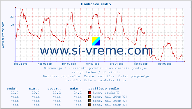 POVPREČJE :: Pavličevo sedlo :: temp. zraka | vlaga | smer vetra | hitrost vetra | sunki vetra | tlak | padavine | sonce | temp. tal  5cm | temp. tal 10cm | temp. tal 20cm | temp. tal 30cm | temp. tal 50cm :: zadnji teden / 30 minut.