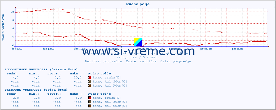 POVPREČJE :: Rudno polje :: temp. zraka | vlaga | smer vetra | hitrost vetra | sunki vetra | tlak | padavine | sonce | temp. tal  5cm | temp. tal 10cm | temp. tal 20cm | temp. tal 30cm | temp. tal 50cm :: zadnji dan / 5 minut.