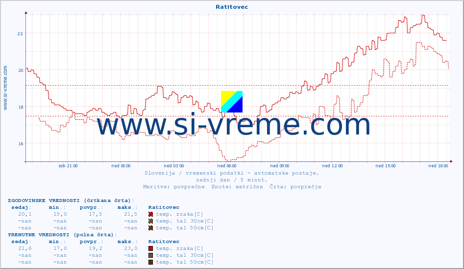 POVPREČJE :: Ratitovec :: temp. zraka | vlaga | smer vetra | hitrost vetra | sunki vetra | tlak | padavine | sonce | temp. tal  5cm | temp. tal 10cm | temp. tal 20cm | temp. tal 30cm | temp. tal 50cm :: zadnji dan / 5 minut.