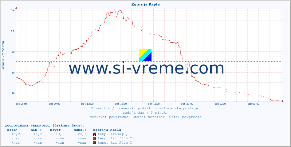 POVPREČJE :: Zgornja Kapla :: temp. zraka | vlaga | smer vetra | hitrost vetra | sunki vetra | tlak | padavine | sonce | temp. tal  5cm | temp. tal 10cm | temp. tal 20cm | temp. tal 30cm | temp. tal 50cm :: zadnji dan / 5 minut.