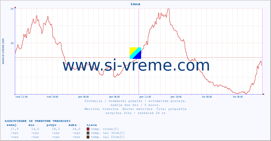 POVPREČJE :: Lisca :: temp. zraka | vlaga | smer vetra | hitrost vetra | sunki vetra | tlak | padavine | sonce | temp. tal  5cm | temp. tal 10cm | temp. tal 20cm | temp. tal 30cm | temp. tal 50cm :: zadnja dva dni / 5 minut.