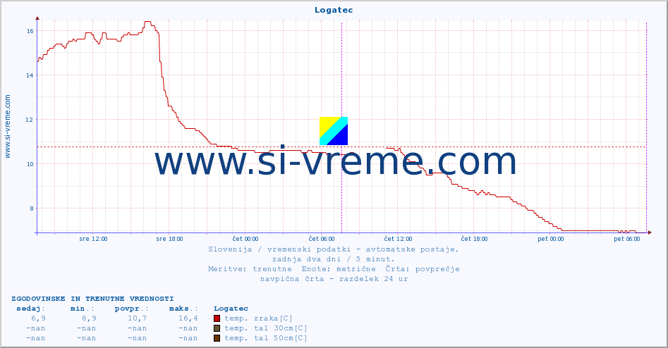 POVPREČJE :: Logatec :: temp. zraka | vlaga | smer vetra | hitrost vetra | sunki vetra | tlak | padavine | sonce | temp. tal  5cm | temp. tal 10cm | temp. tal 20cm | temp. tal 30cm | temp. tal 50cm :: zadnja dva dni / 5 minut.