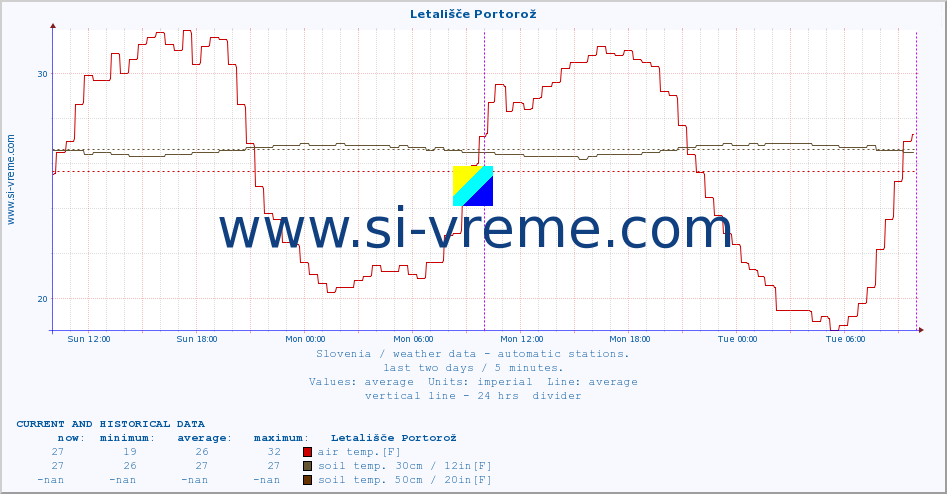  :: Letališče Portorož :: air temp. | humi- dity | wind dir. | wind speed | wind gusts | air pressure | precipi- tation | sun strength | soil temp. 5cm / 2in | soil temp. 10cm / 4in | soil temp. 20cm / 8in | soil temp. 30cm / 12in | soil temp. 50cm / 20in :: last two days / 5 minutes.